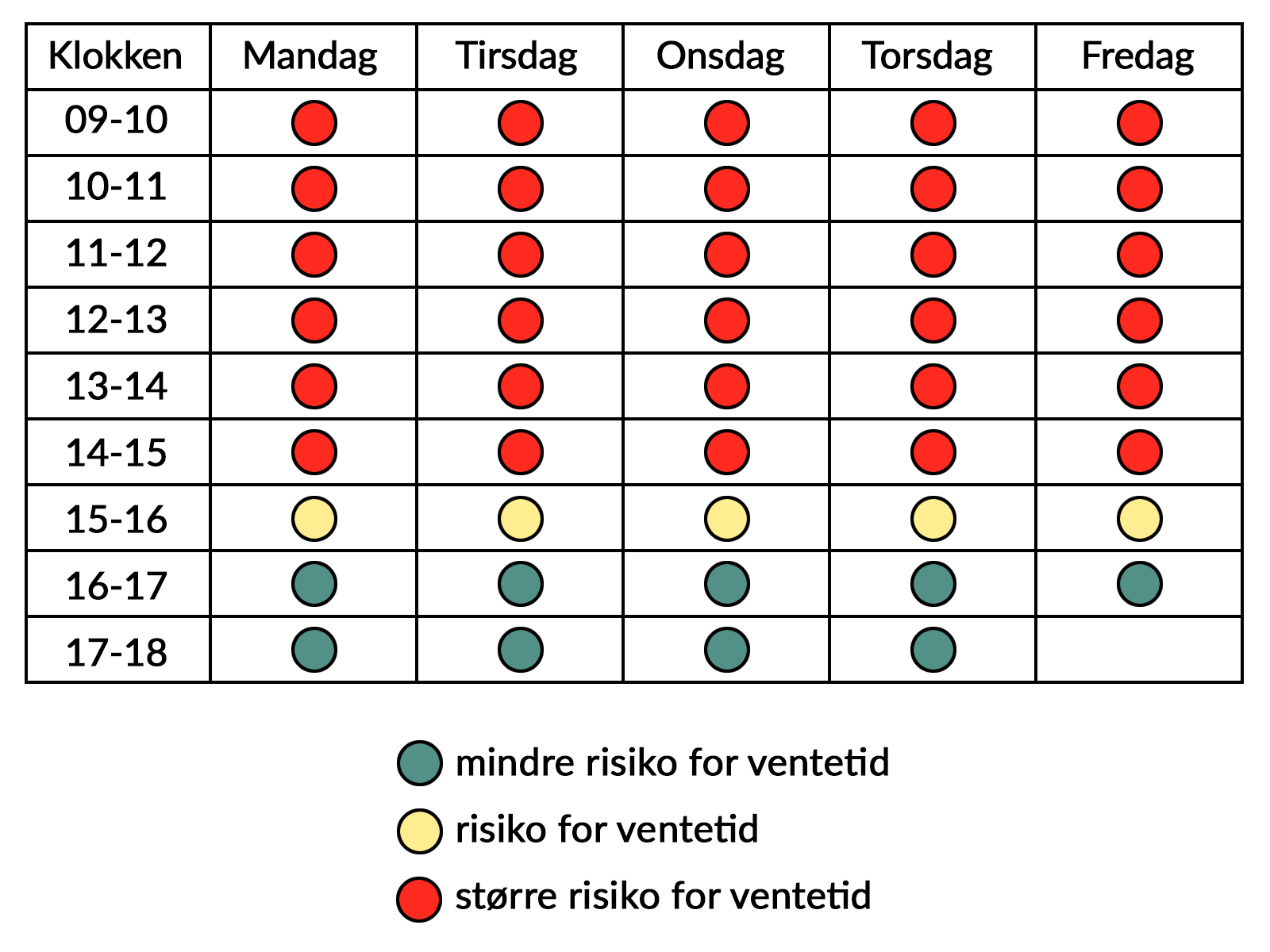 Risiko for ventetid