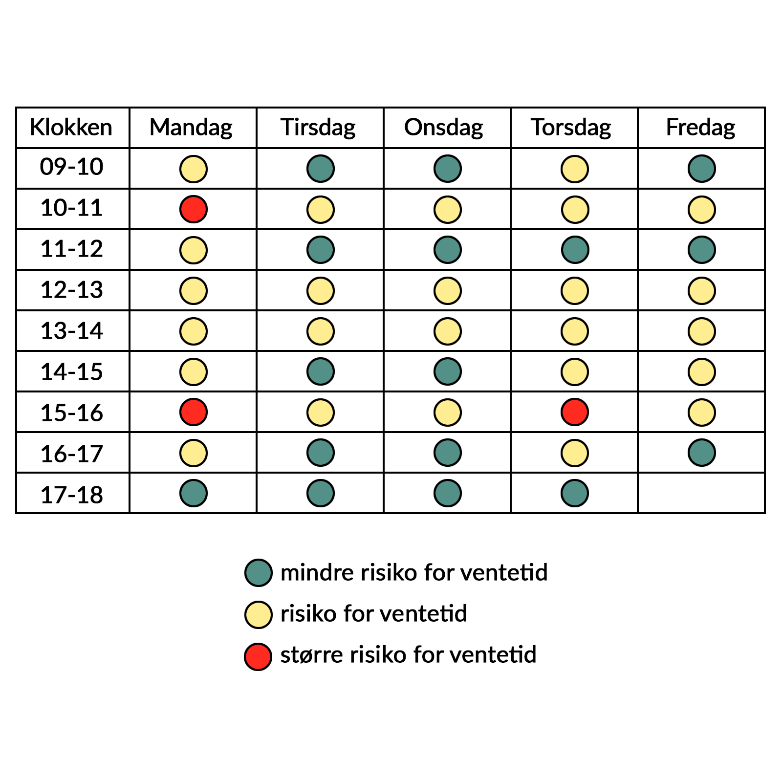 Undgå ventetid