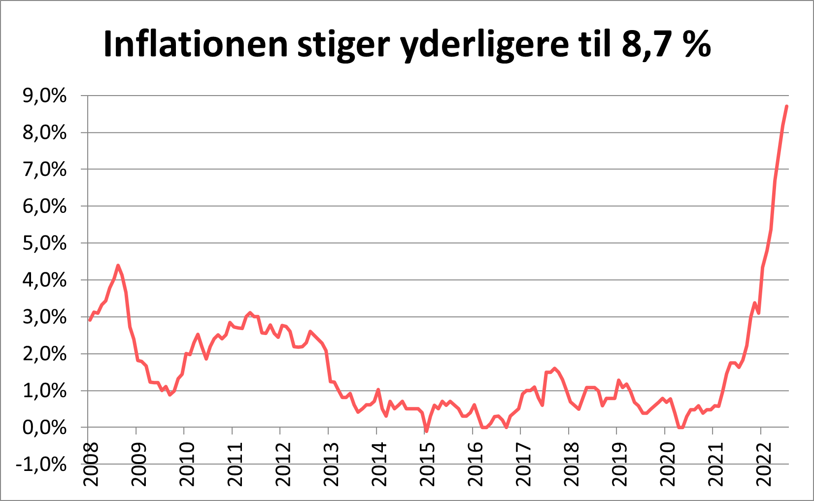 Inflationen Tager Endnu Et Hop Opad Til 8,7% | Lån & Spar