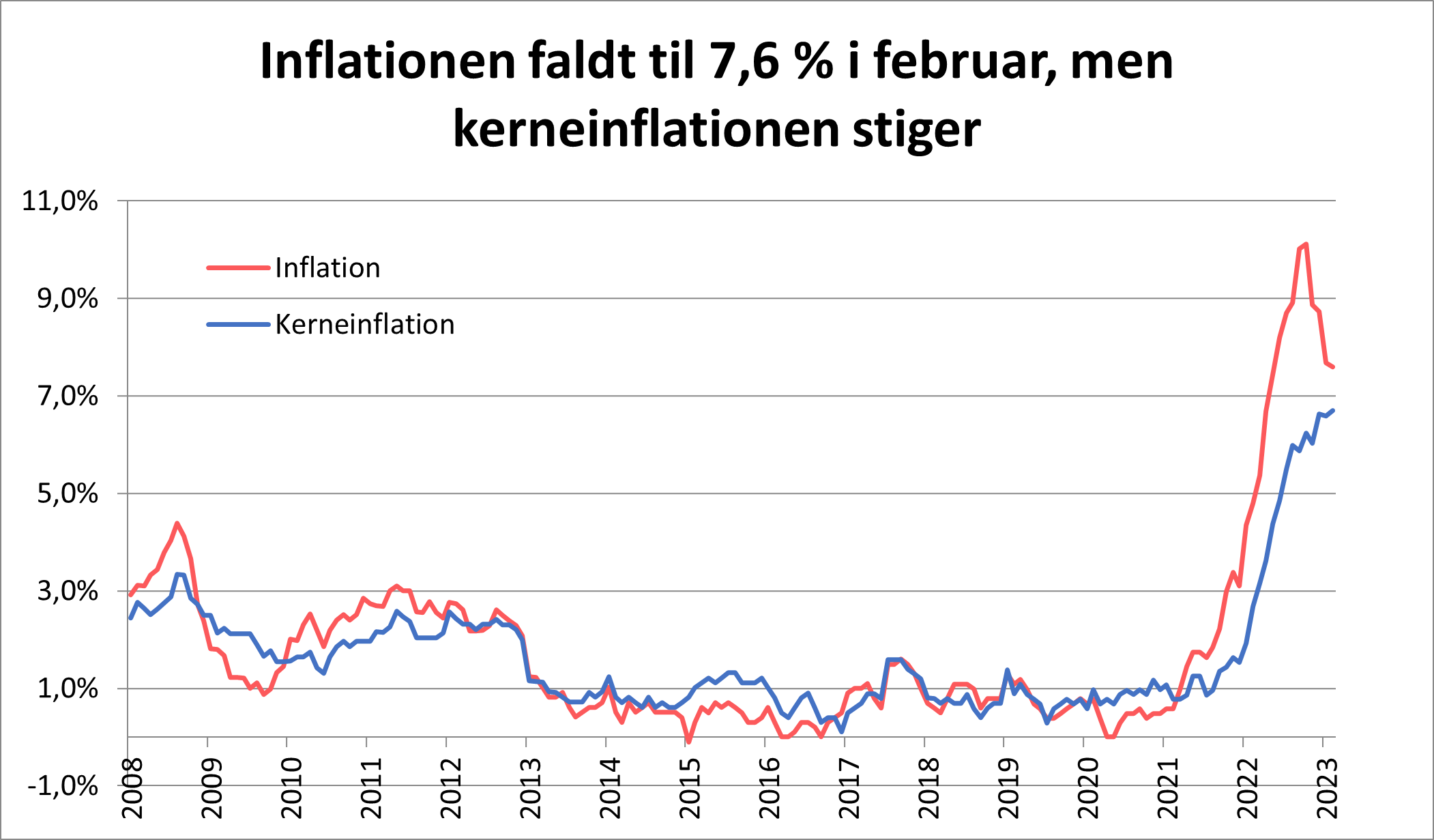 Inflationen Aftager, Men Det Underliggende Prispres Stiger | Lån & Spar