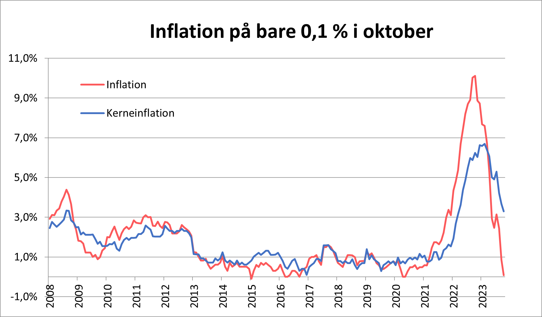 Inflationen Er I Bund Med 0,1 % I Oktober | Lån & Spar