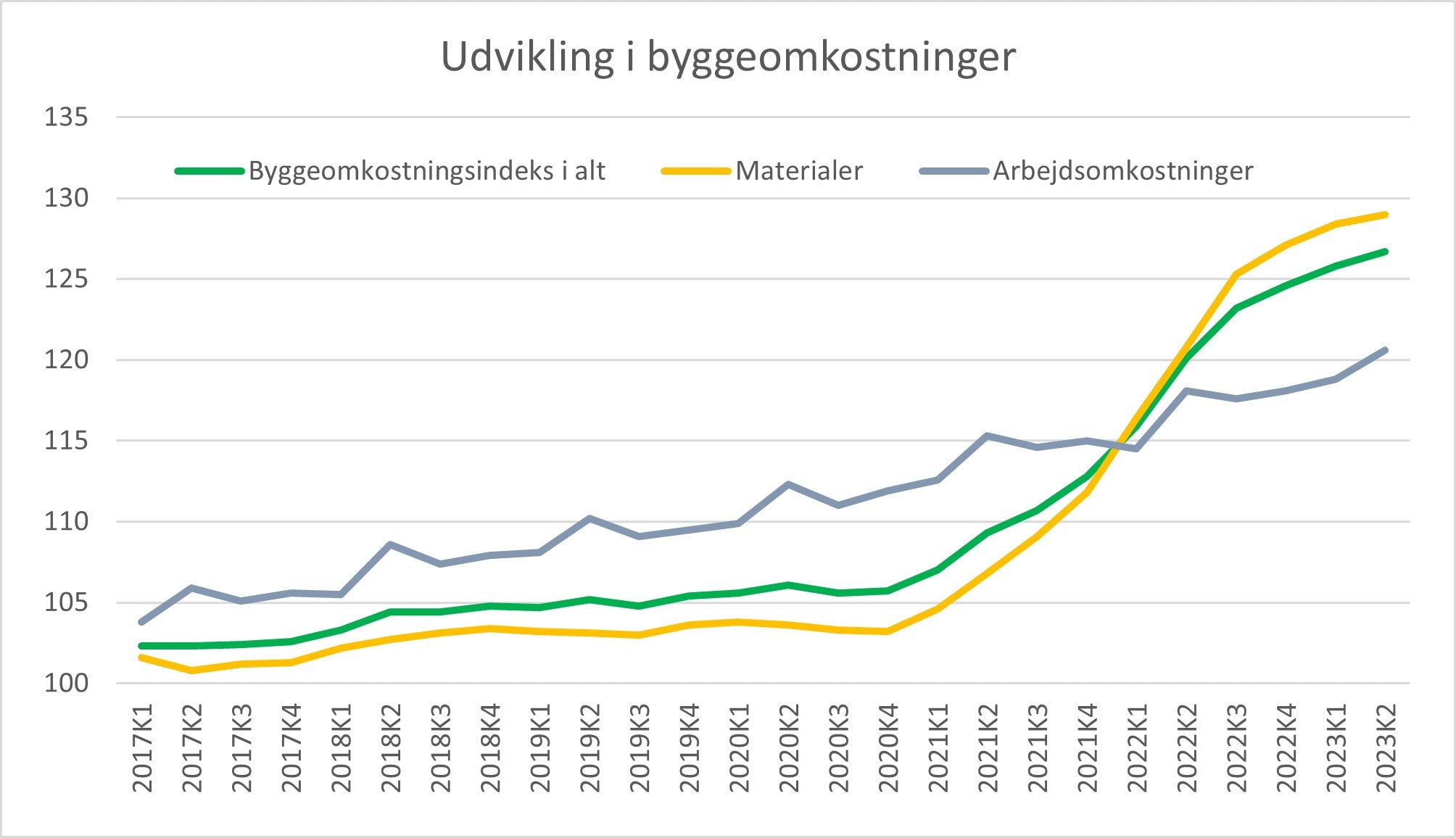 Inflationschokket I Byggeomkostningerne Er Ved At Være Aftaget Helt ...