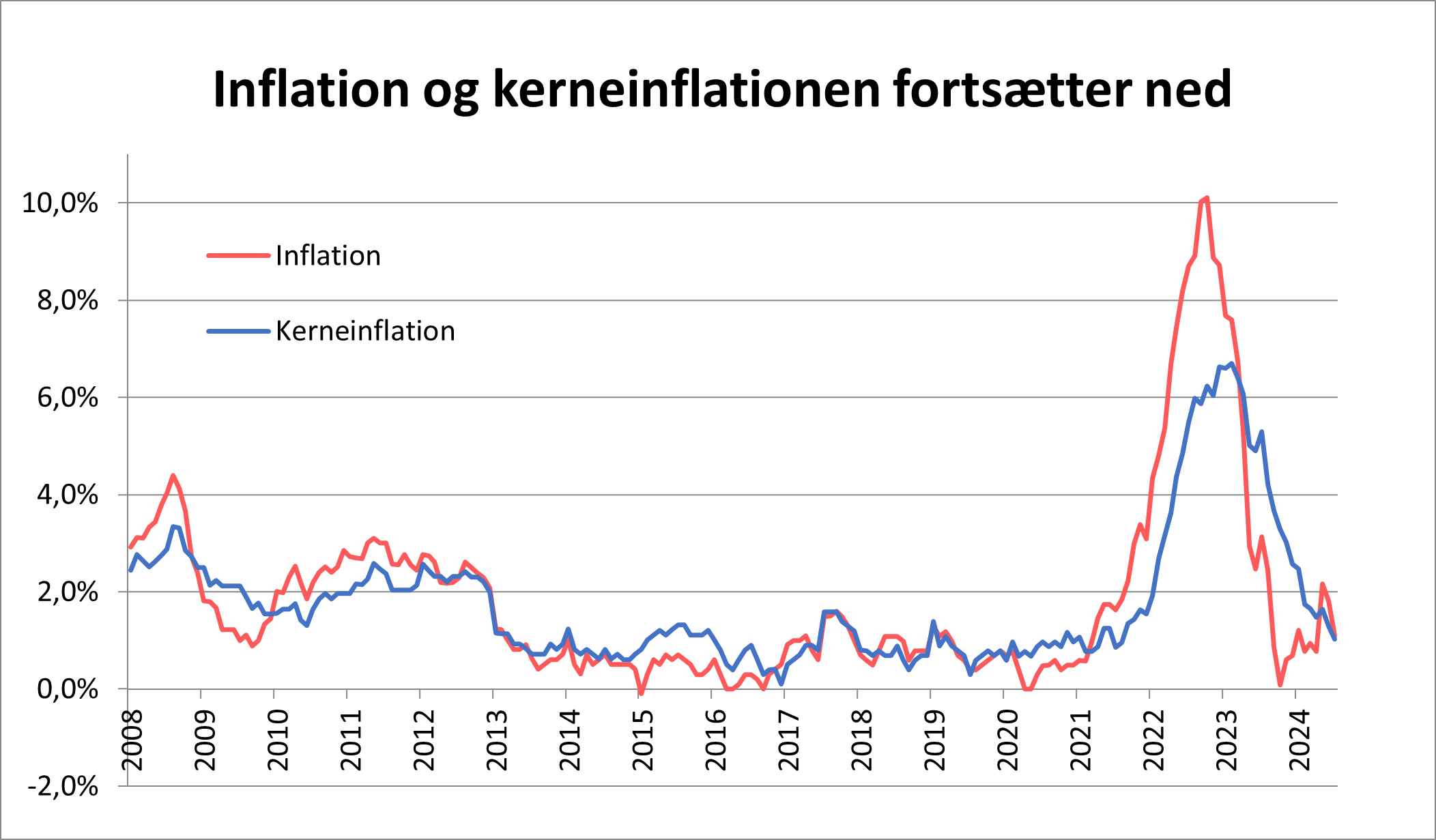 Inflatoin og kerneinflation fortsætter ned