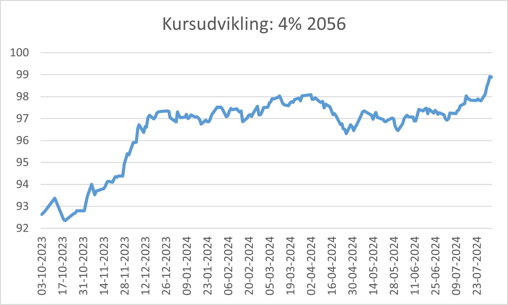 Kursudvikling for 4 % 2056