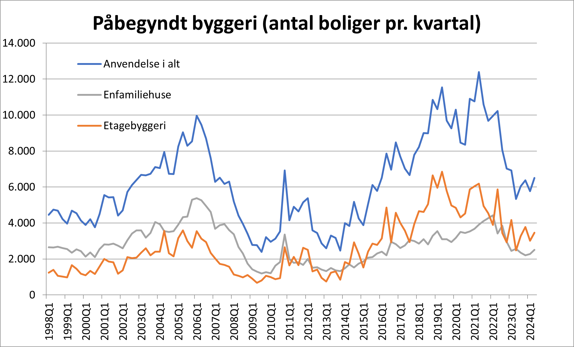 Påbegyndt byggeri (antal boliger pr. kvartal)