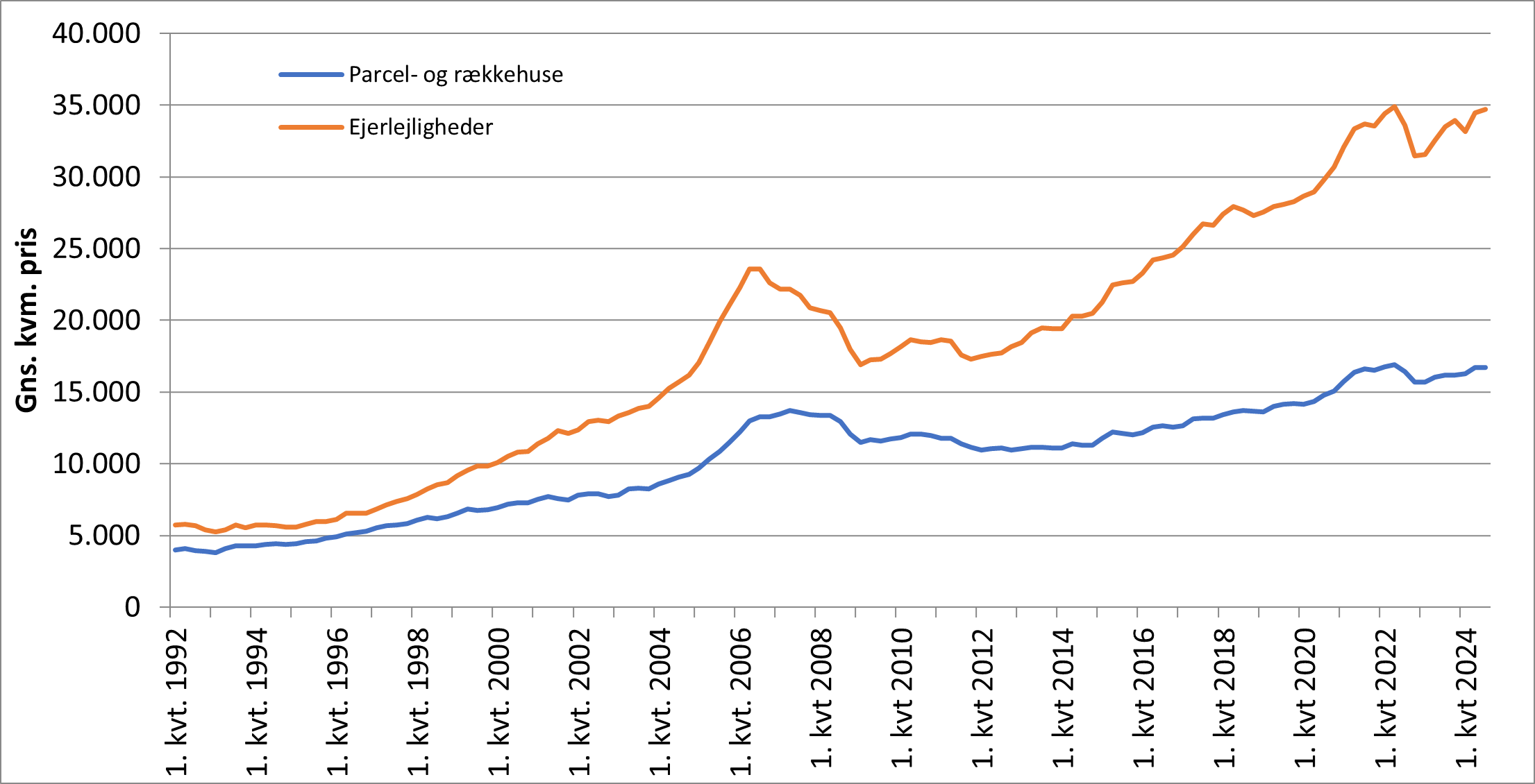 Boligpriserne stiger moderat men har endnu ikke helt indhentet faldene fra 2022