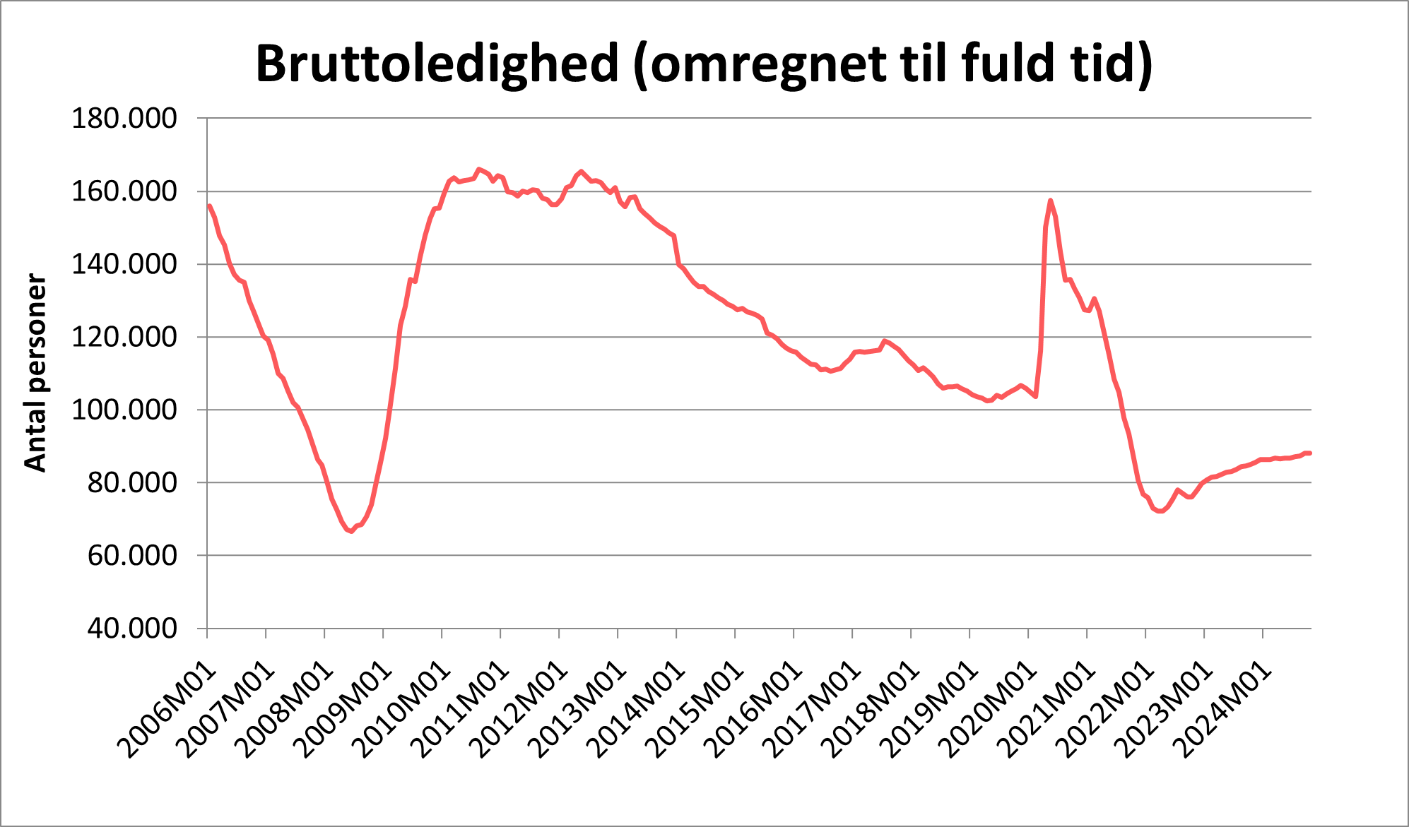 Bruttoledighed omregnet i fuld tid fra 2006 og frem til 2024