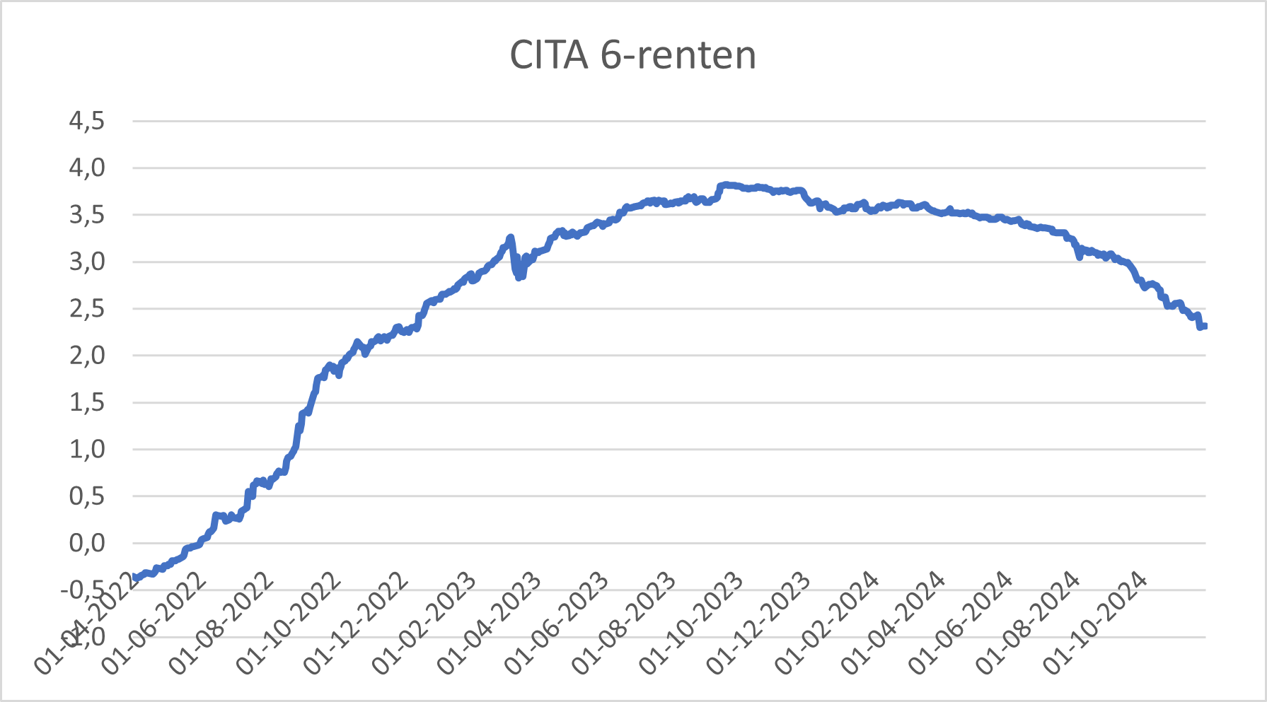 Cita 6 renten fra 2022 og frem til 2024