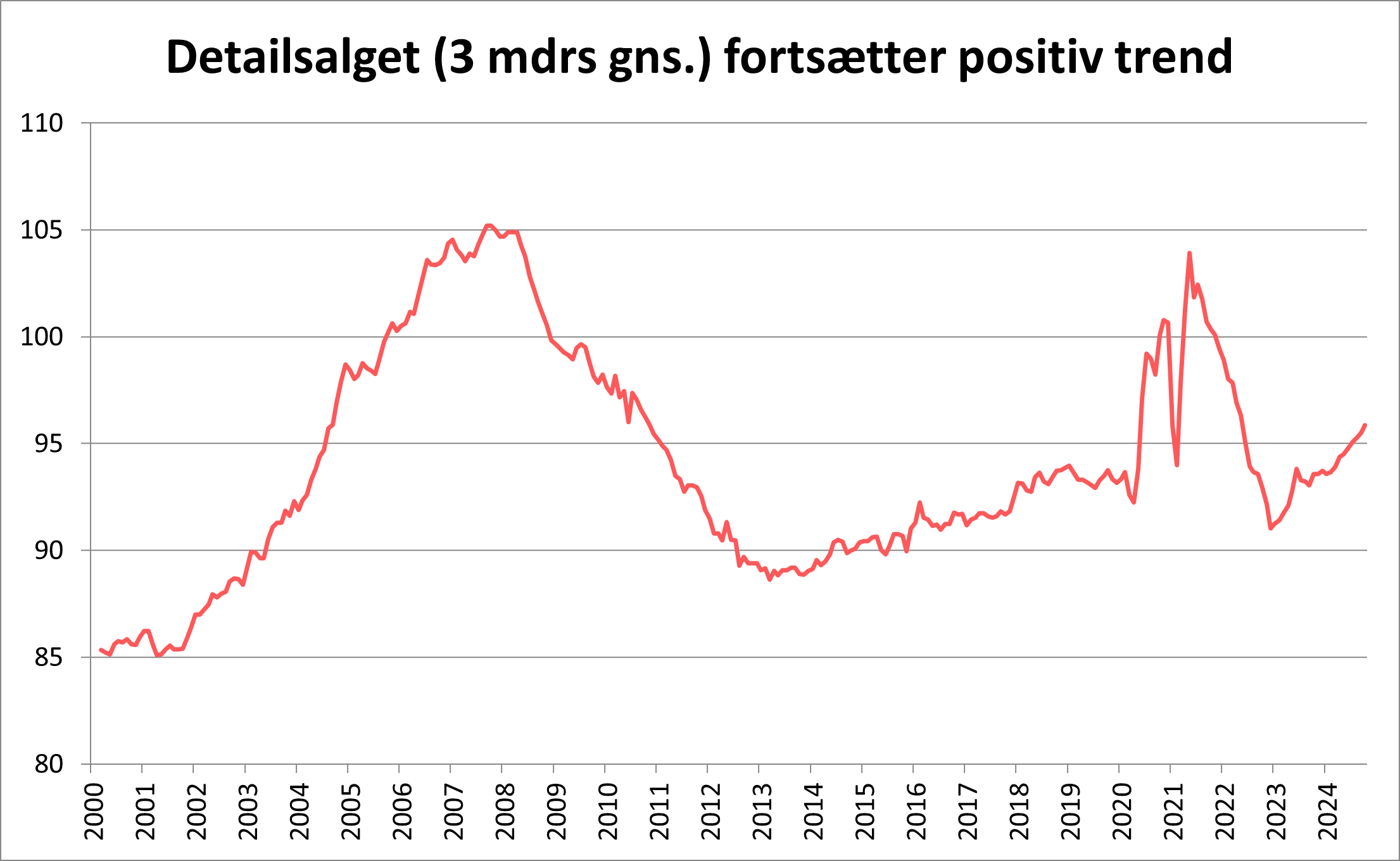 Detailsaget fortsætter positiv trend - udvikling set fra 2000 og frem til 2024