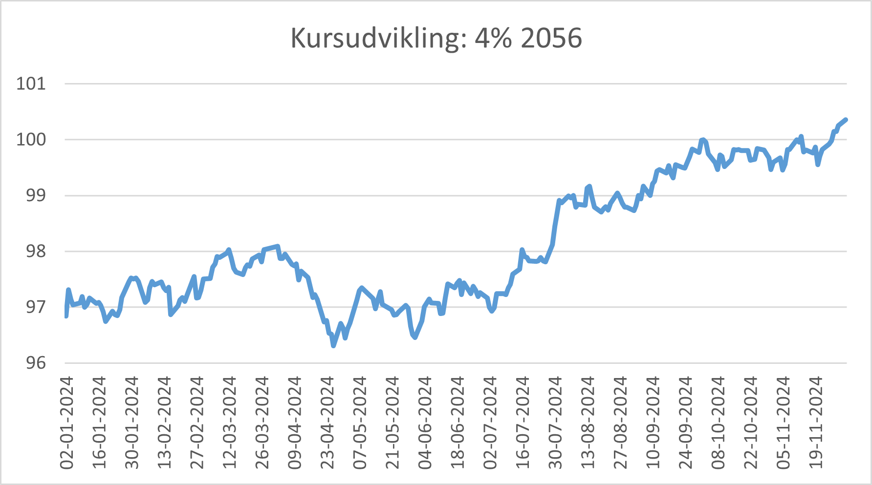 Kursudvikling 4 % 2056 udvikling fra 2024