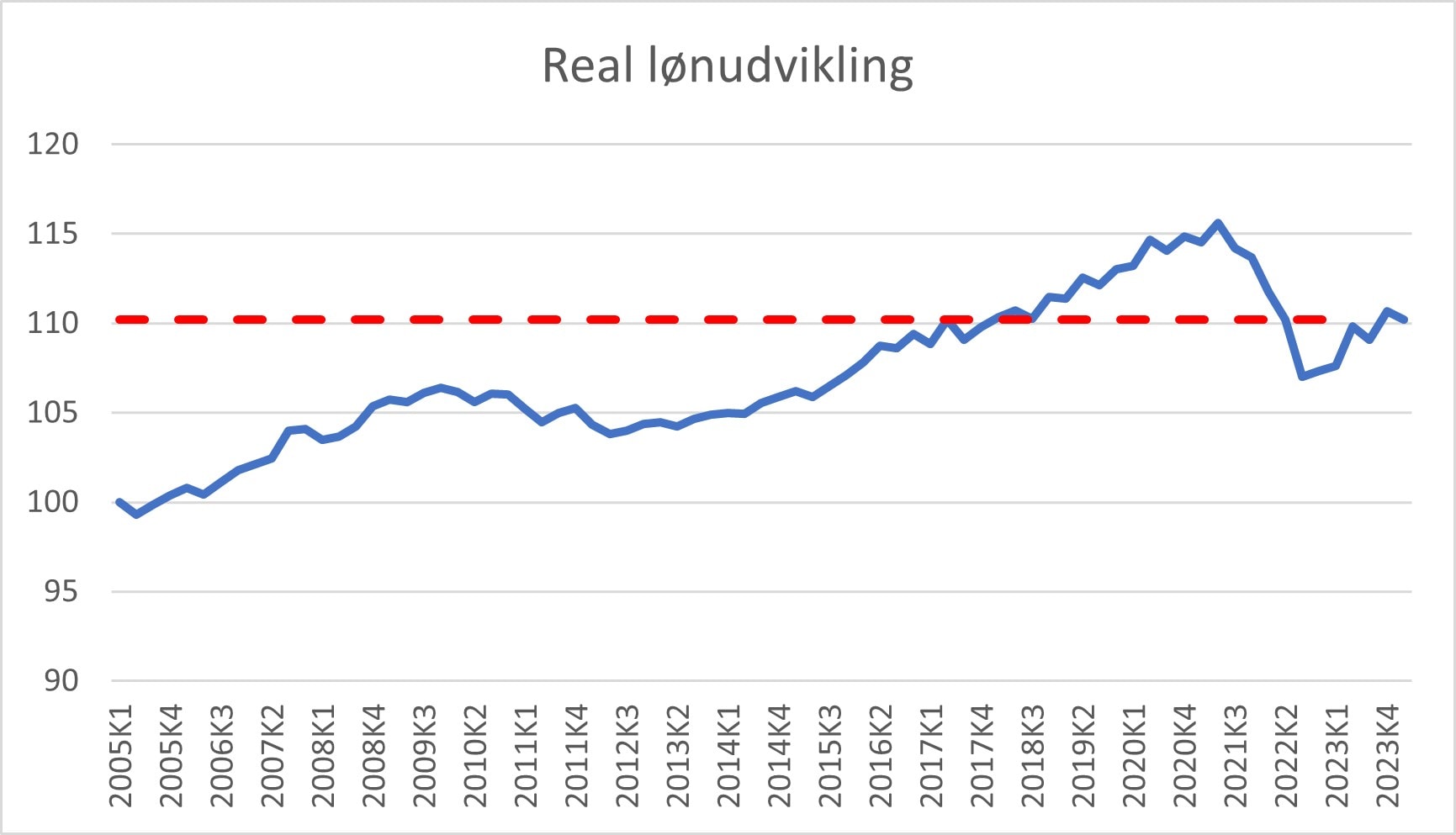 Graf over reallønudviklingen