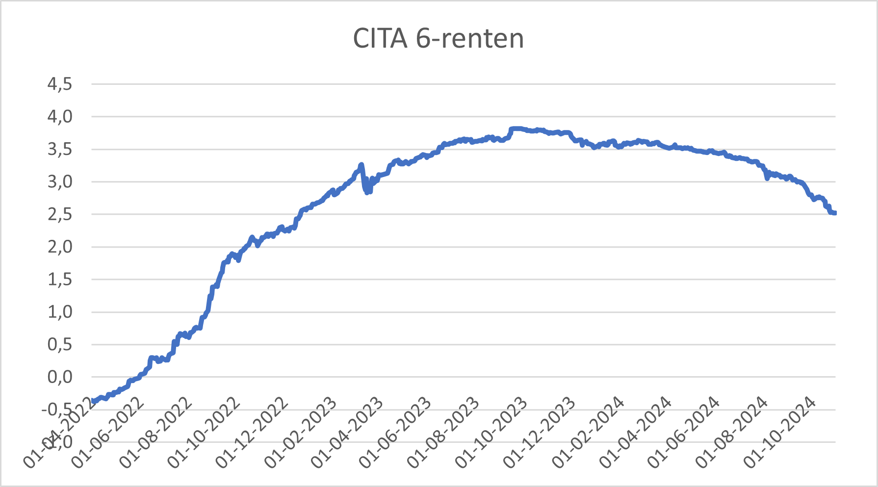 Graf der viser CITA-renten fra 2022 - 2024