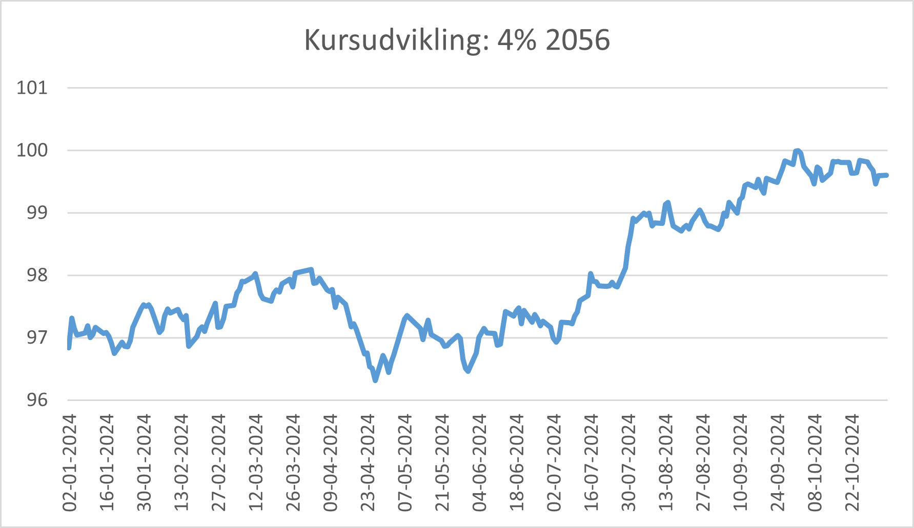 Kursduvikling af af 4% 2056 fra januar til oktober 2024