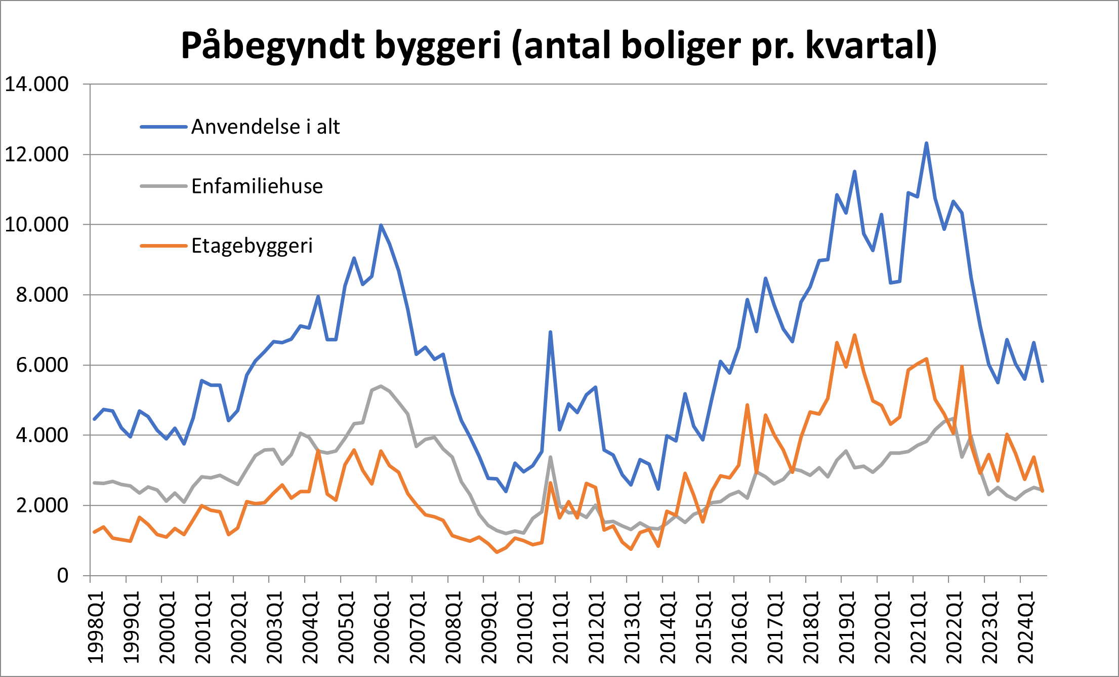 paabegyndt byggeri antalboliger prkvatal