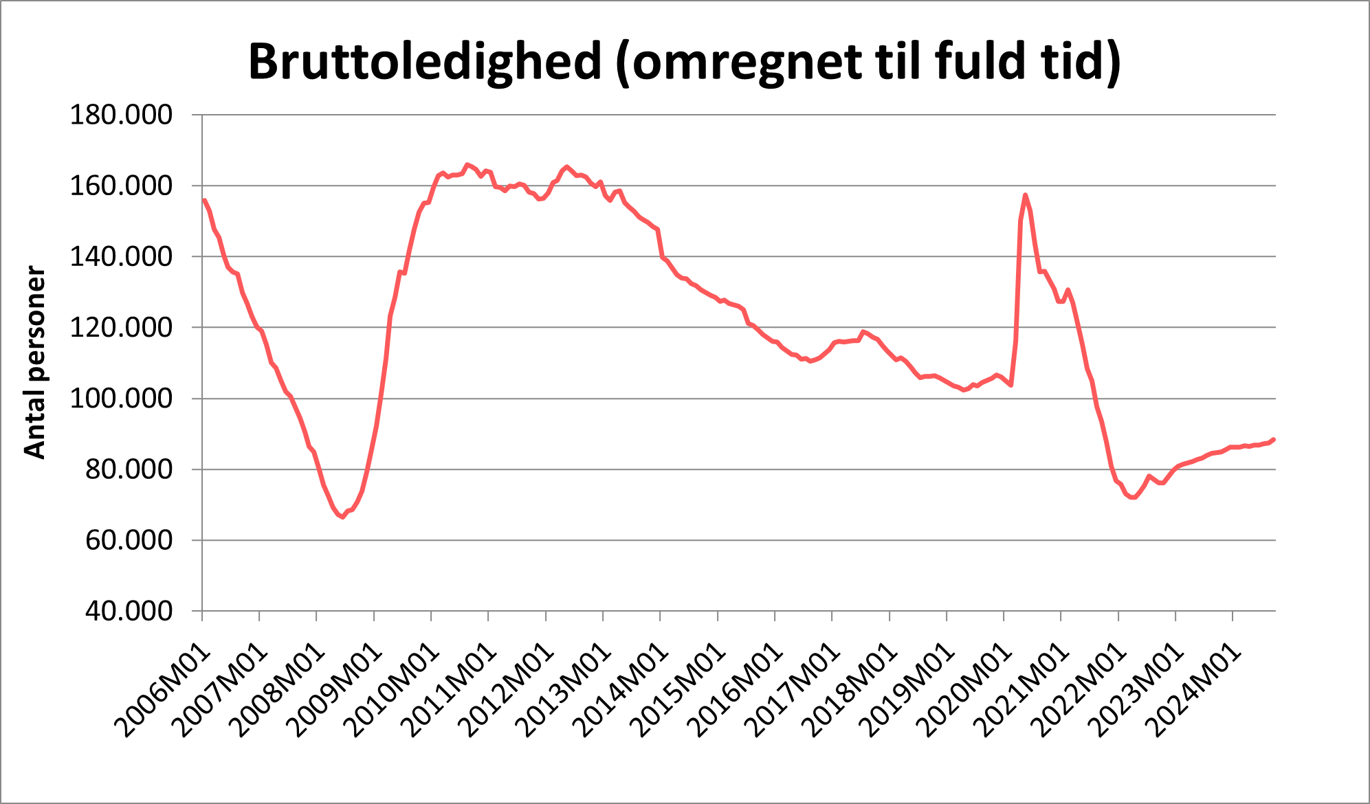 Bruttoledighed omregnet til fuld frem til 2024