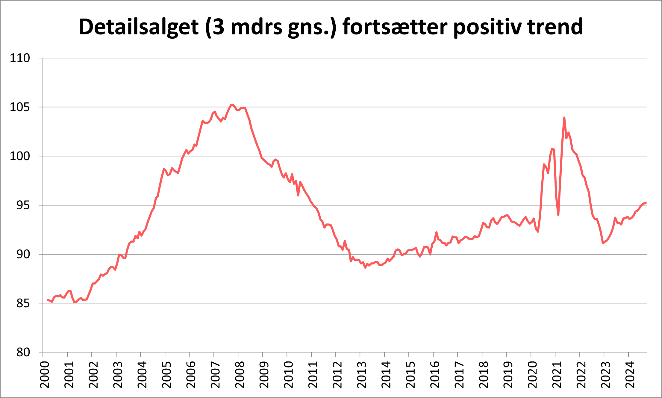 Detailsalget  udvikling vist fra år 2000 og frem til år 2024