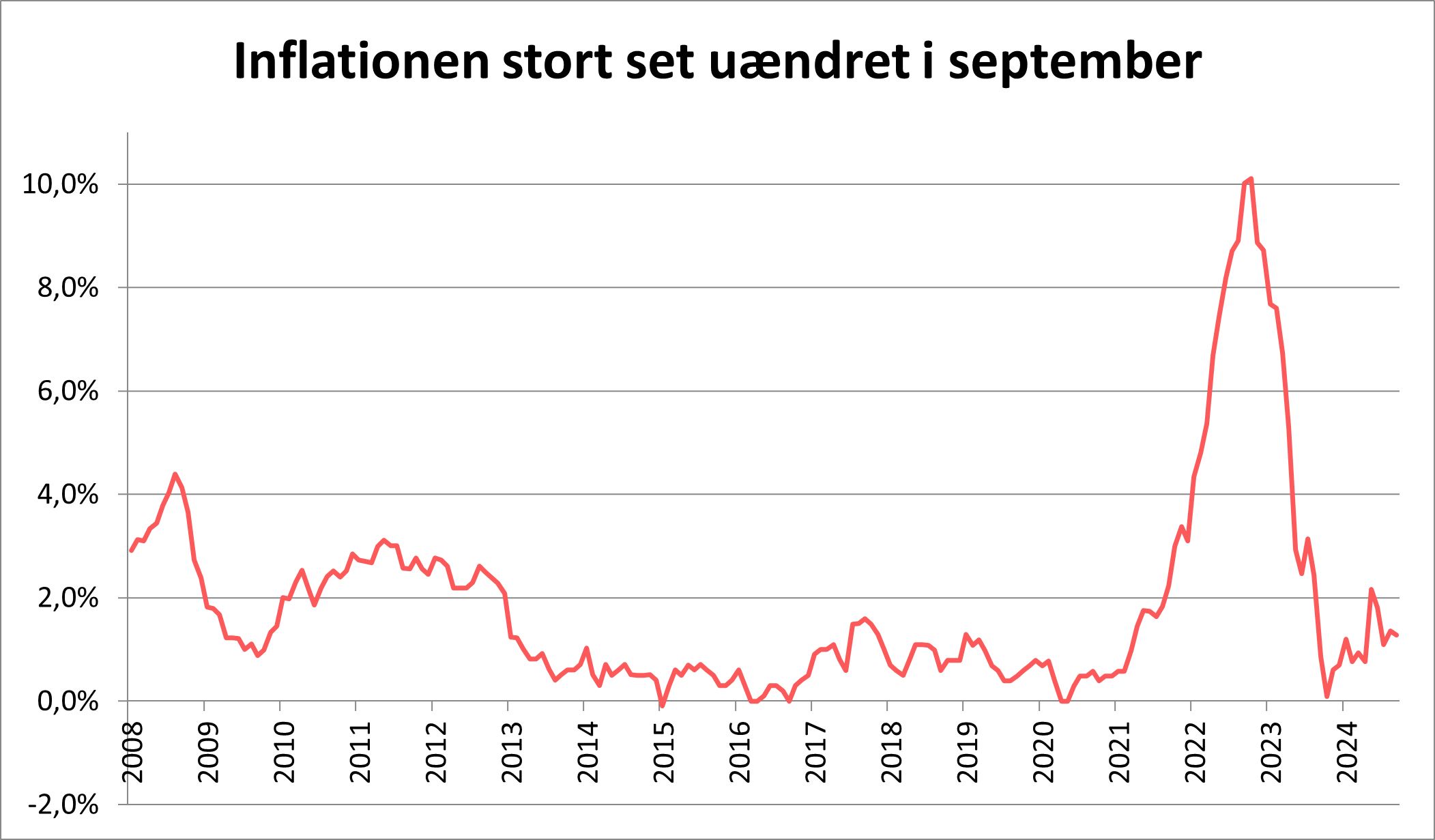 Graf der viser inflationens udvikling fra 2008 til 2024