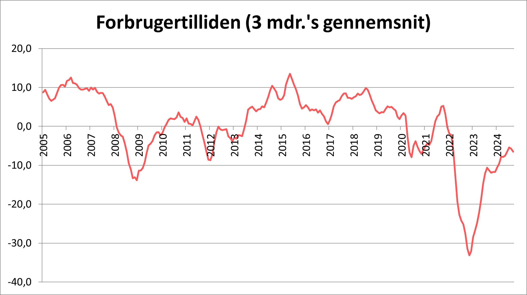 Forbruger tilliden - 3 mrd gennemsnit 