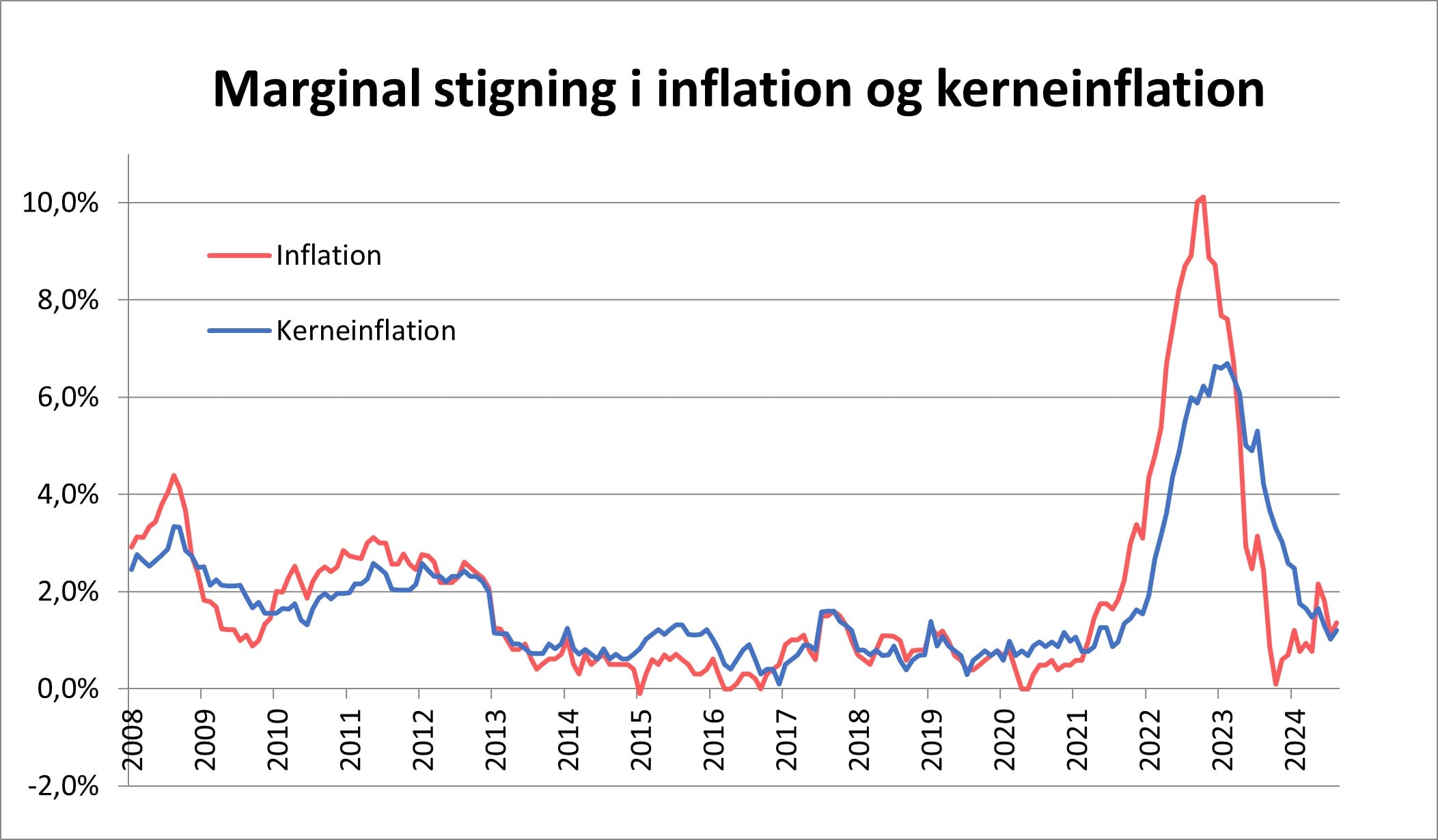 Graf der viser udviklingen af både inflation og kerneinflation i fra 2008 til 2024