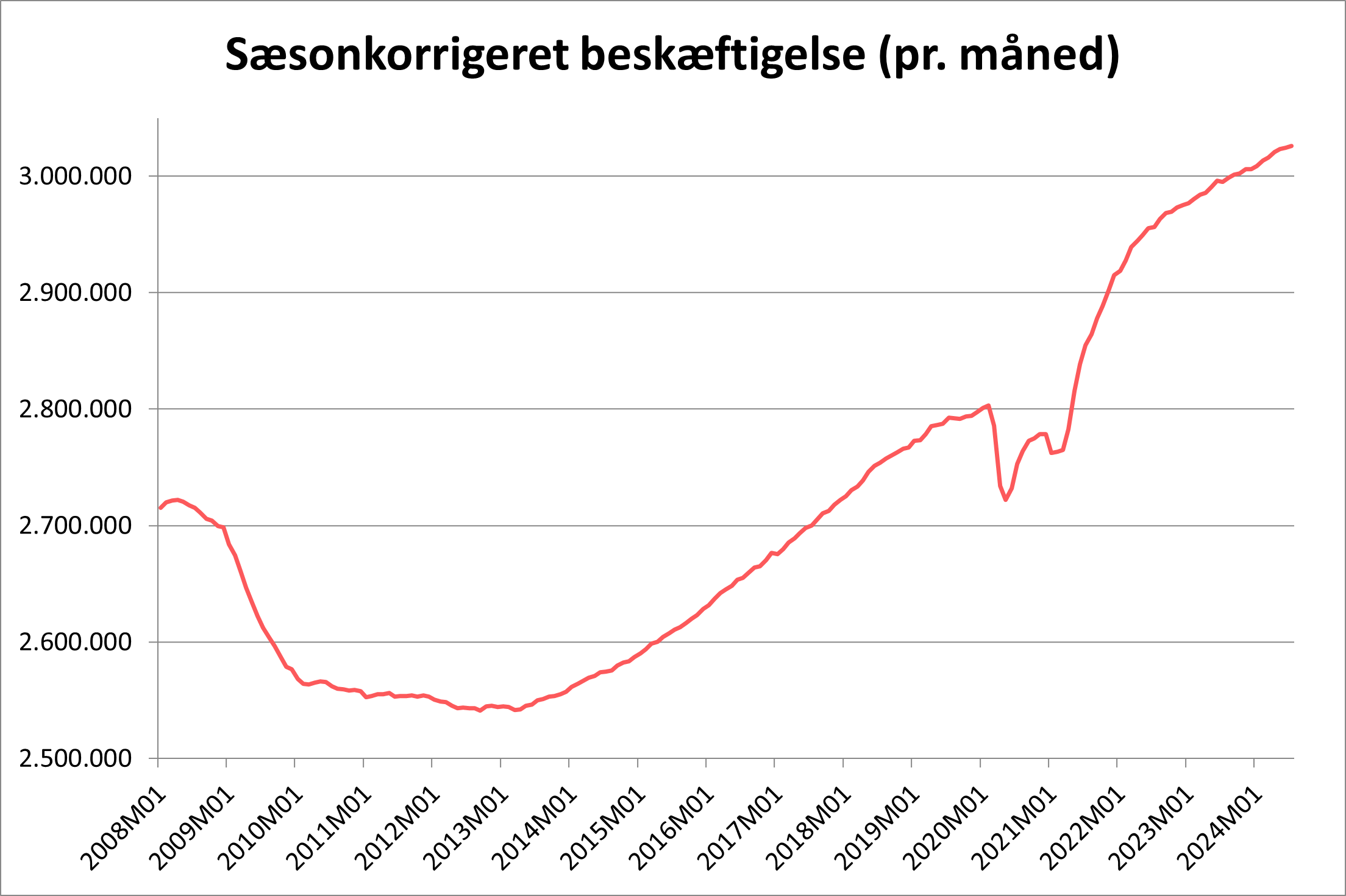 Sæson korrigeret beskæftigelse pr. mand