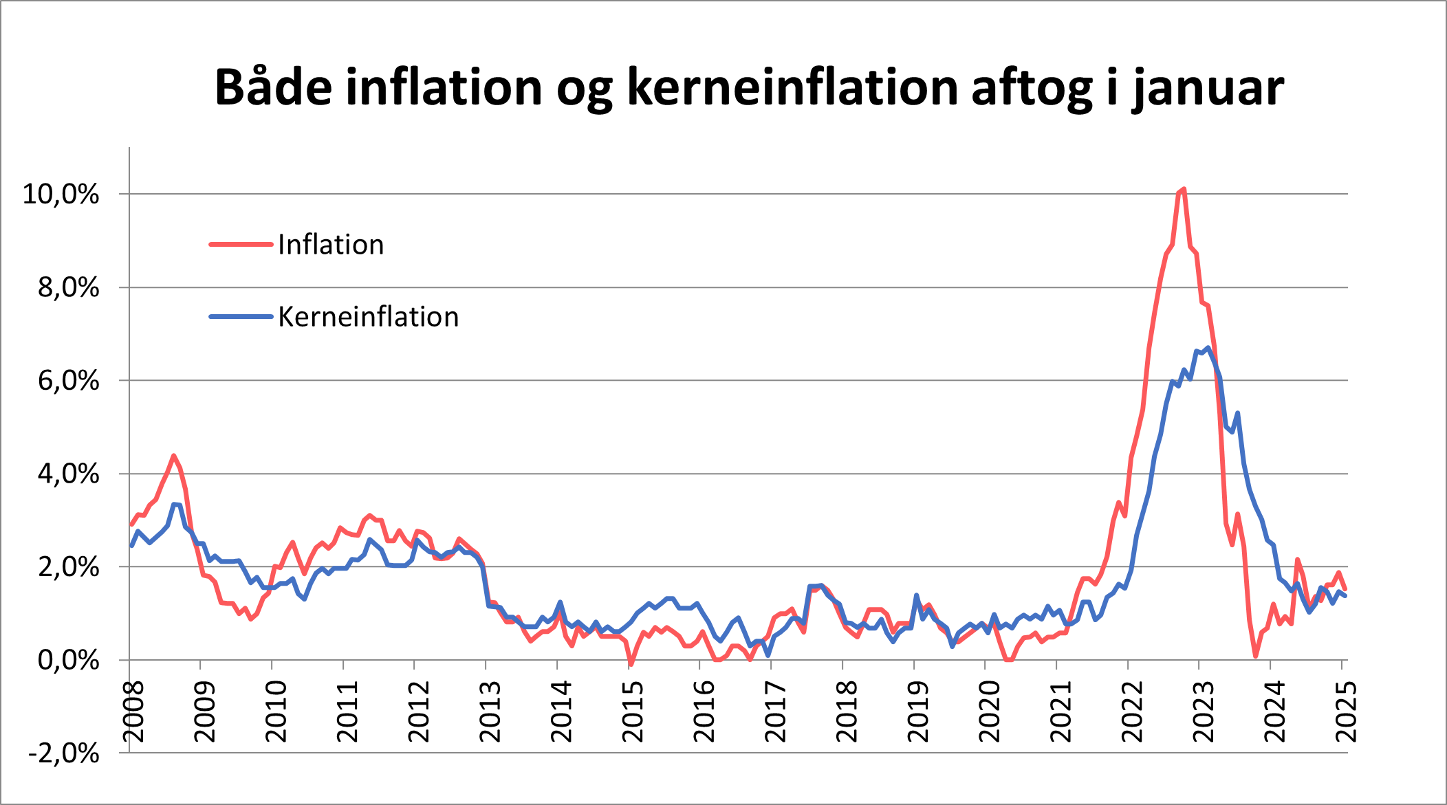 GRAF DER VISER AT INFLATIONEN OG KERNEINFLATIONEN AFTOG I JANUAR