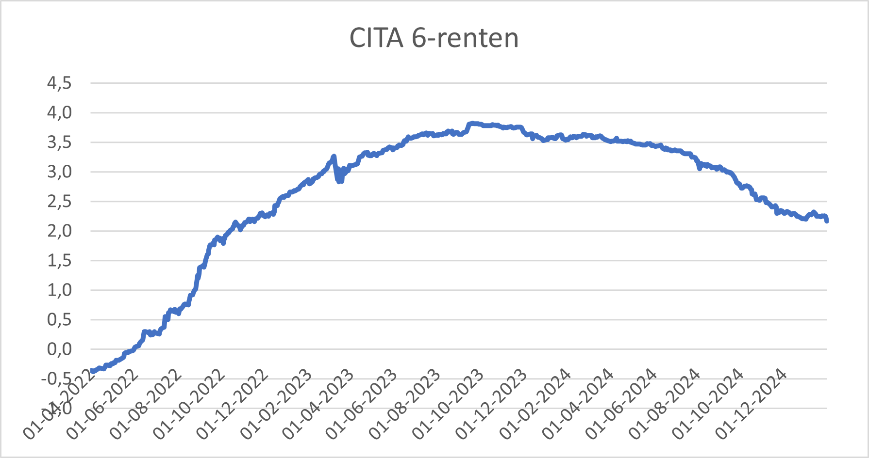 CITA 6-renten