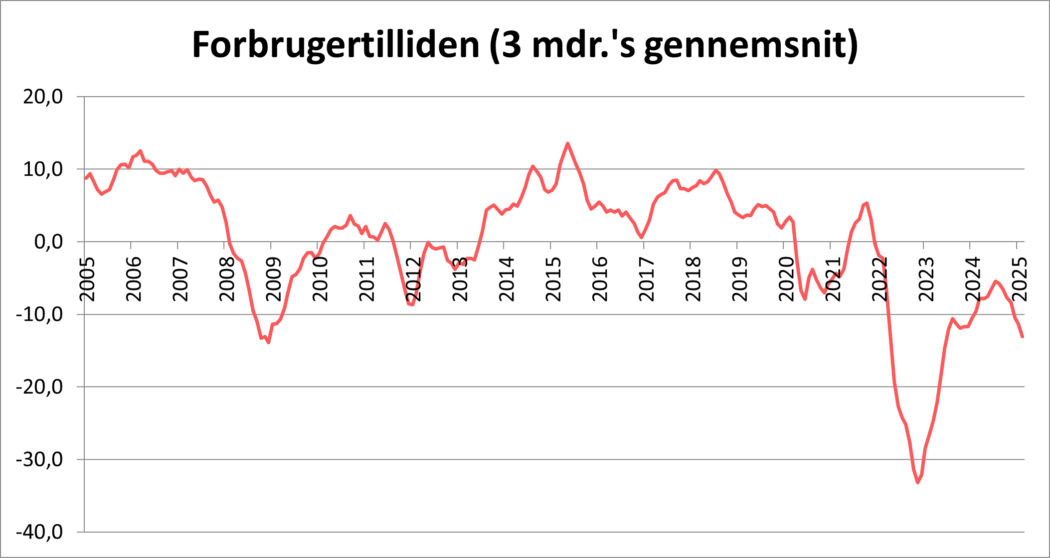 Forbrugertilliden februar 2025