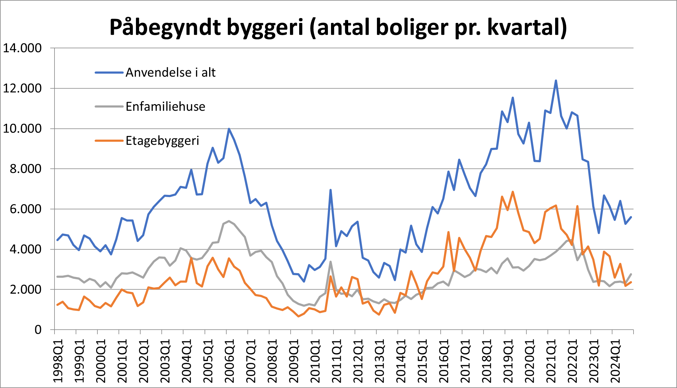 Påbegyndt byggeri antal boliger pr. kvartal graf 