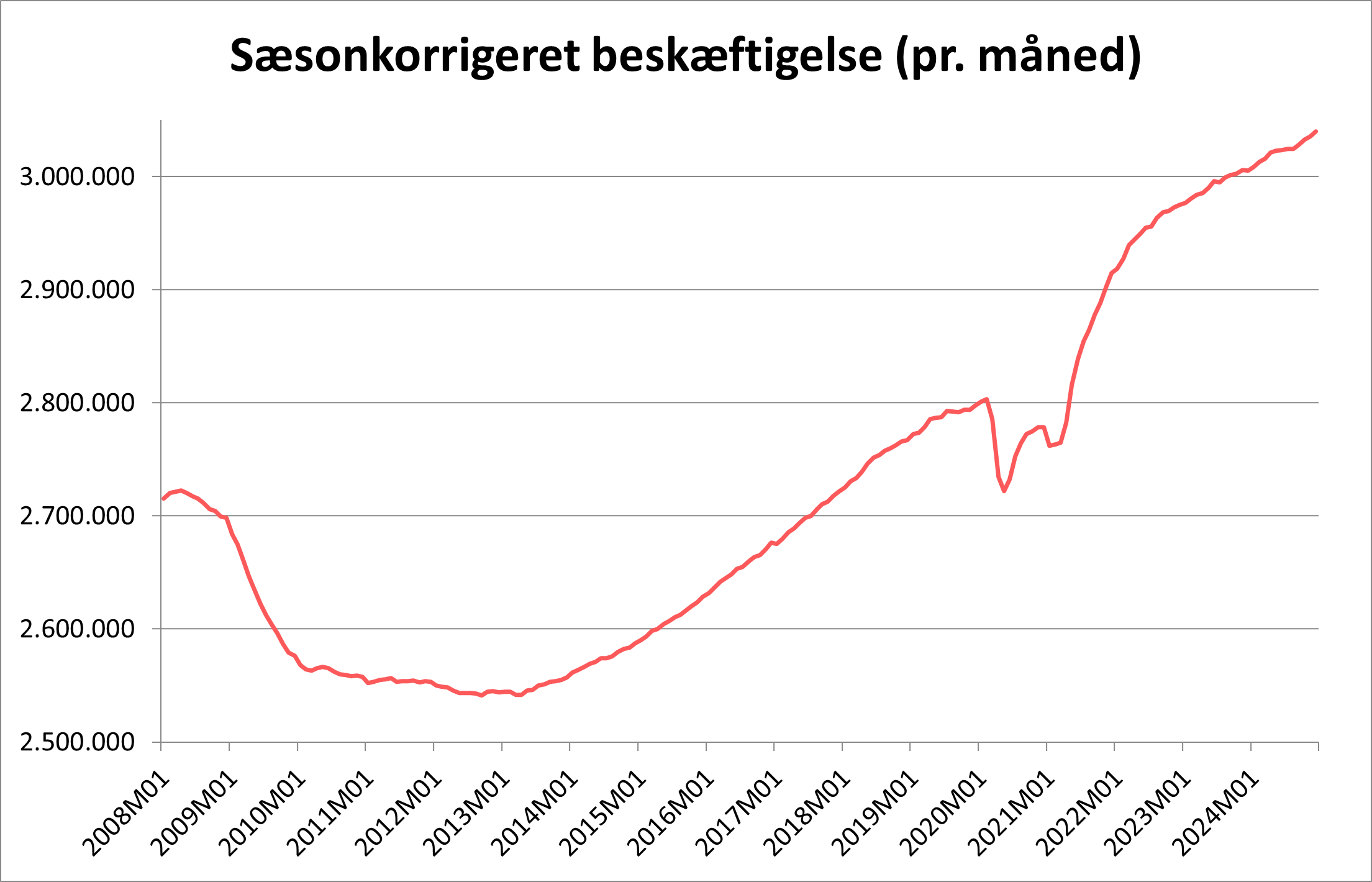 graf af sæsonkorrigeret beskæftigelse, februar 2025 