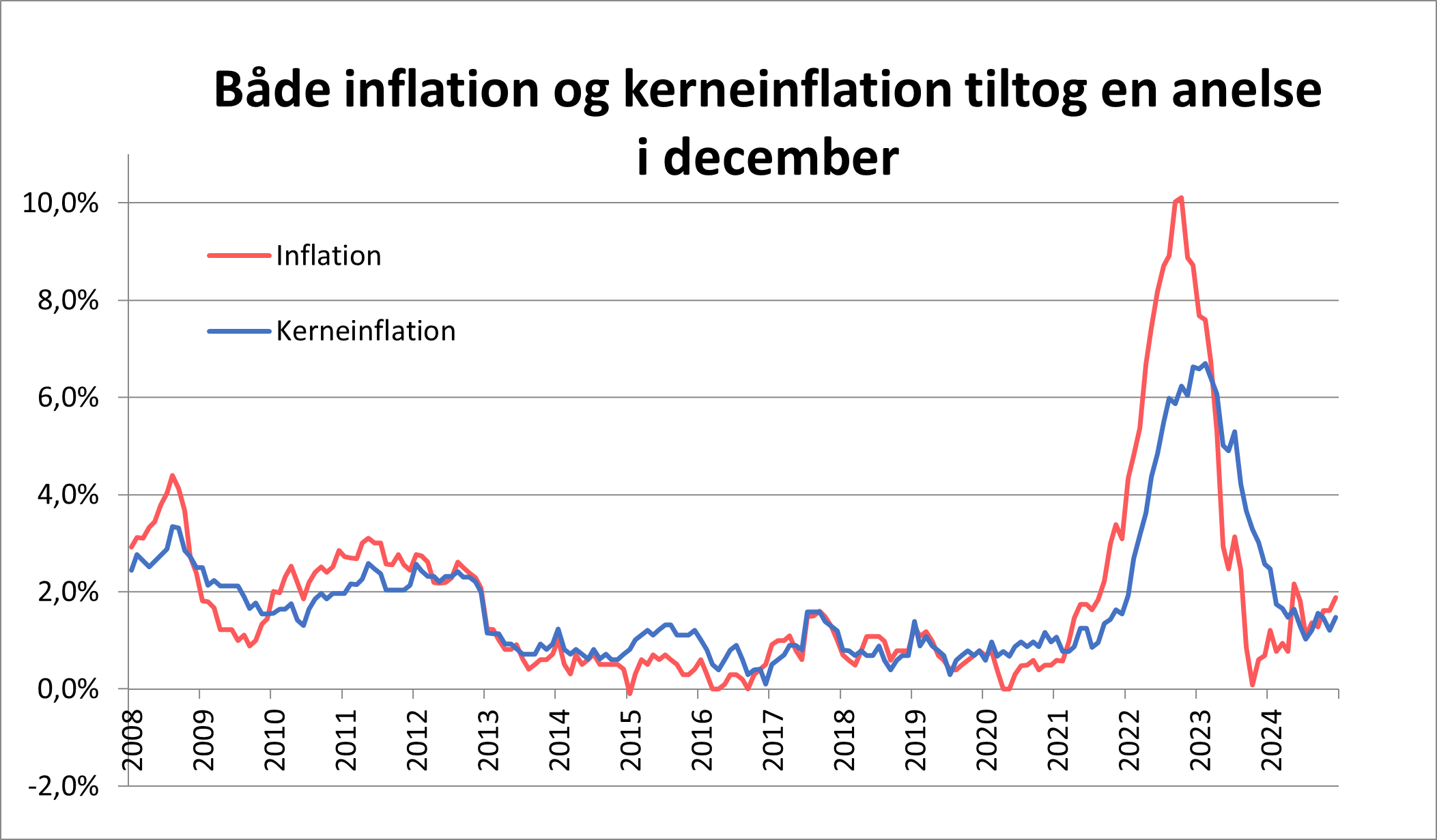 Udvikling af inflation og kerneinflation fra 2008 til 2024