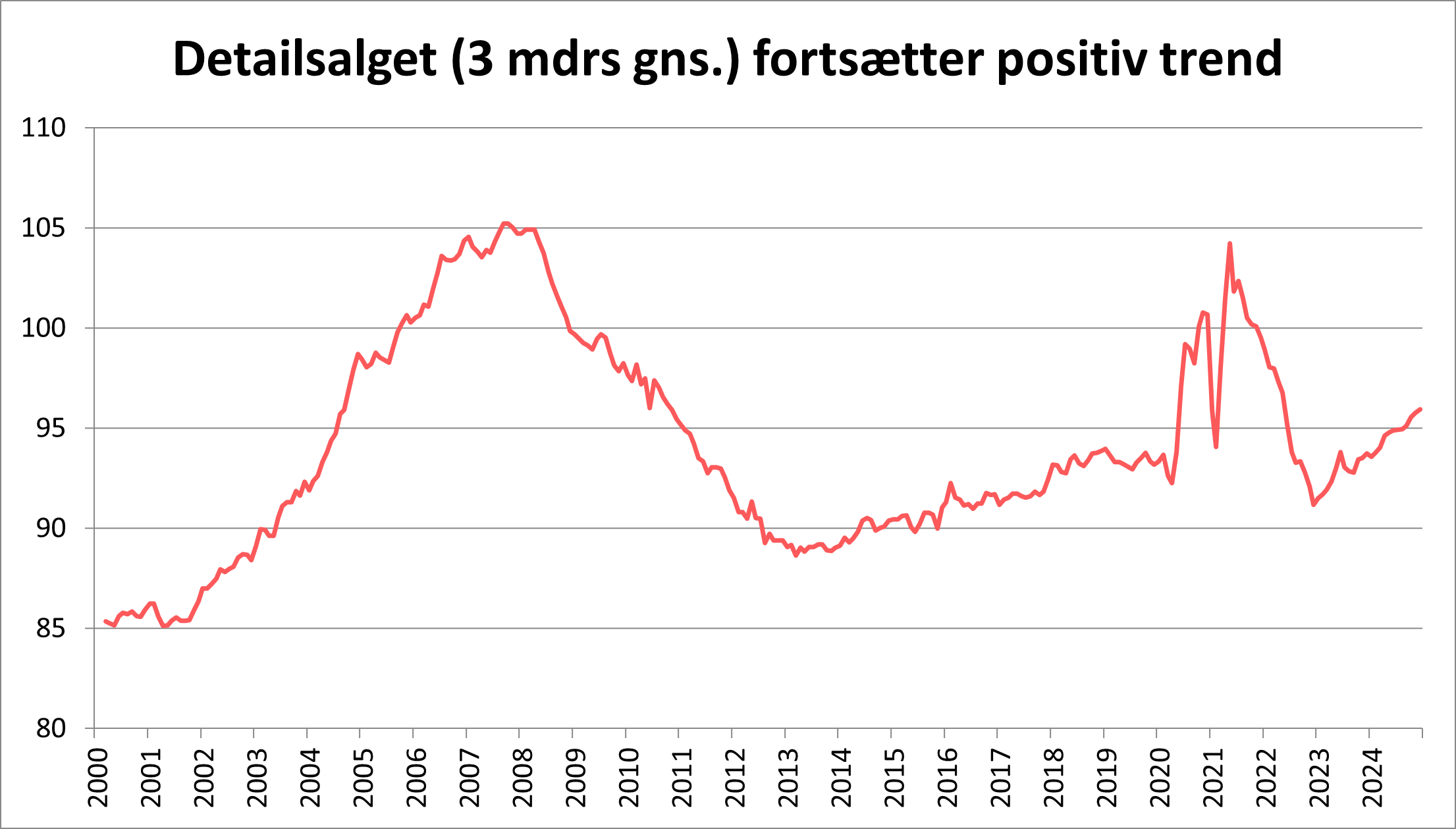 Detailsalget fortseatter positivt trend fra 2000 til 2024