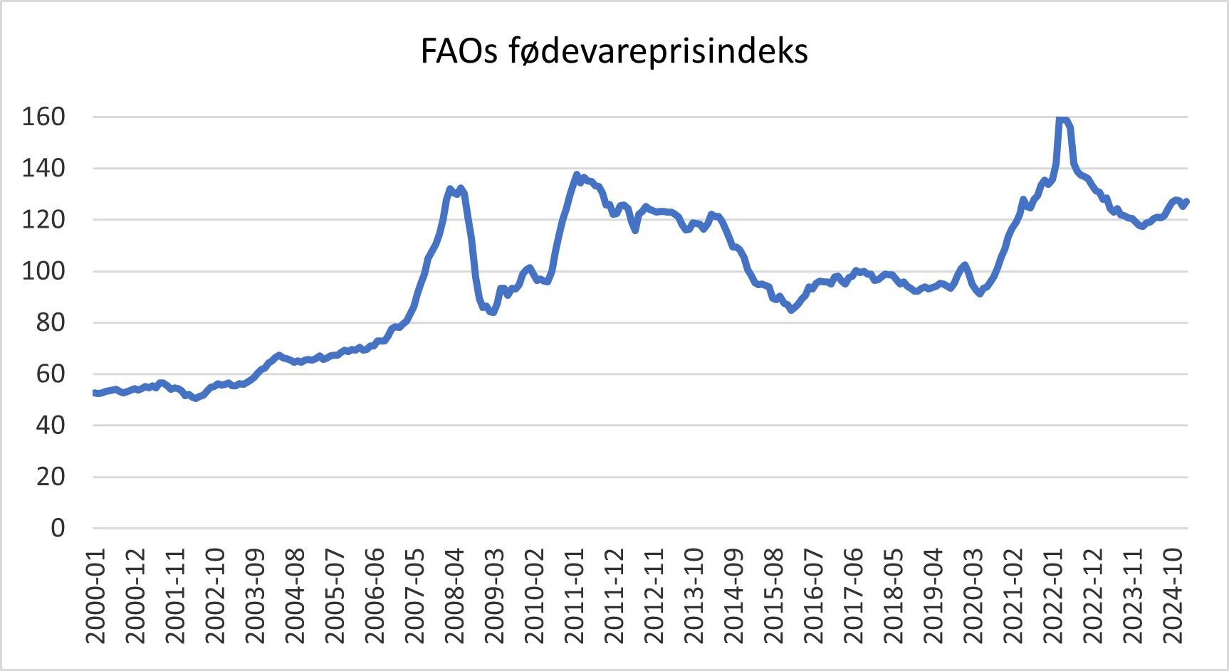 FAOs fødevareindeks