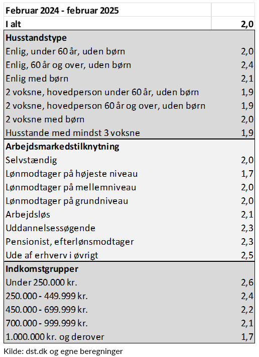 Oversigt over forbrugerprisstigning_februar2025