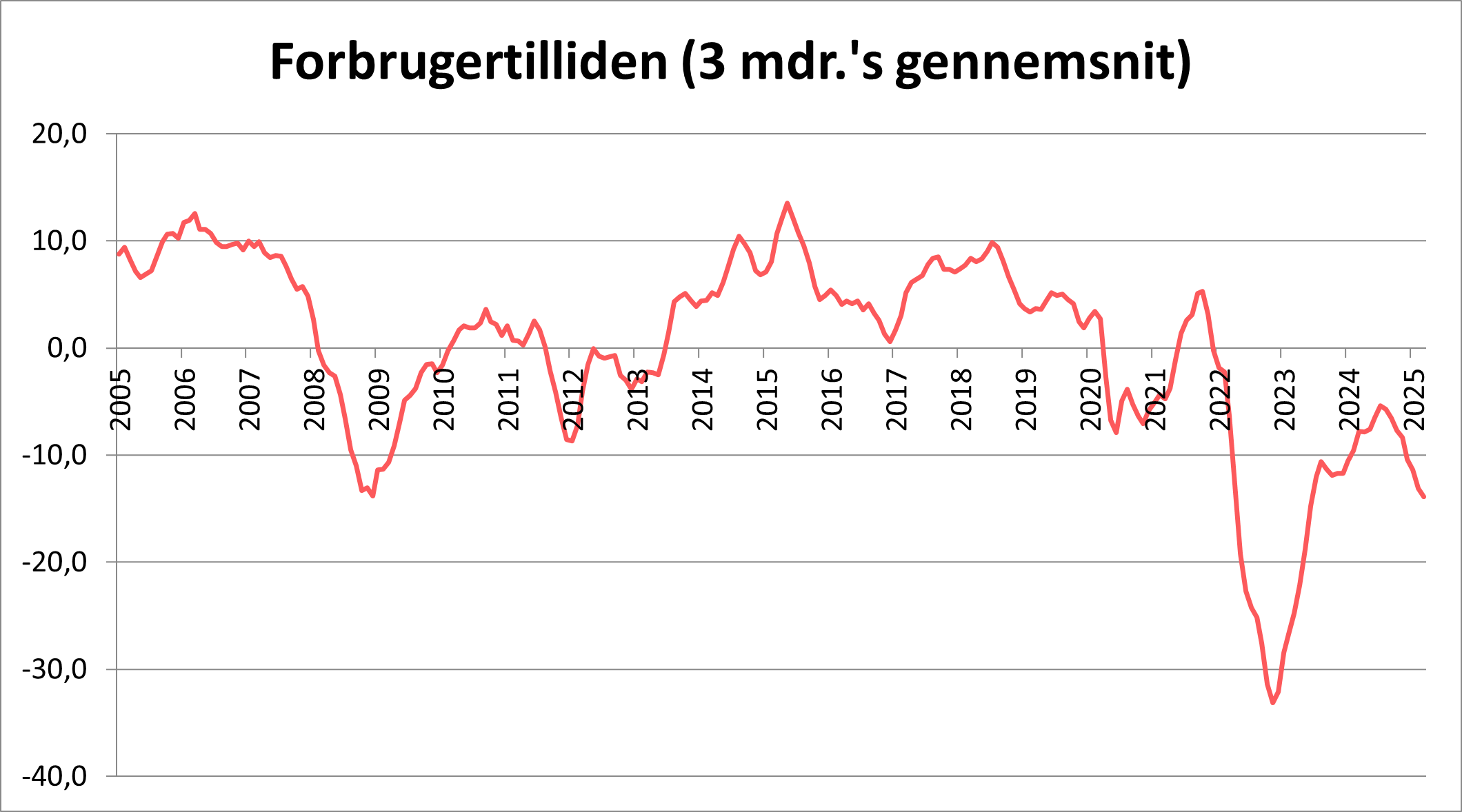 Graf over forbrugertilliden i 3 månedersgennemsnit