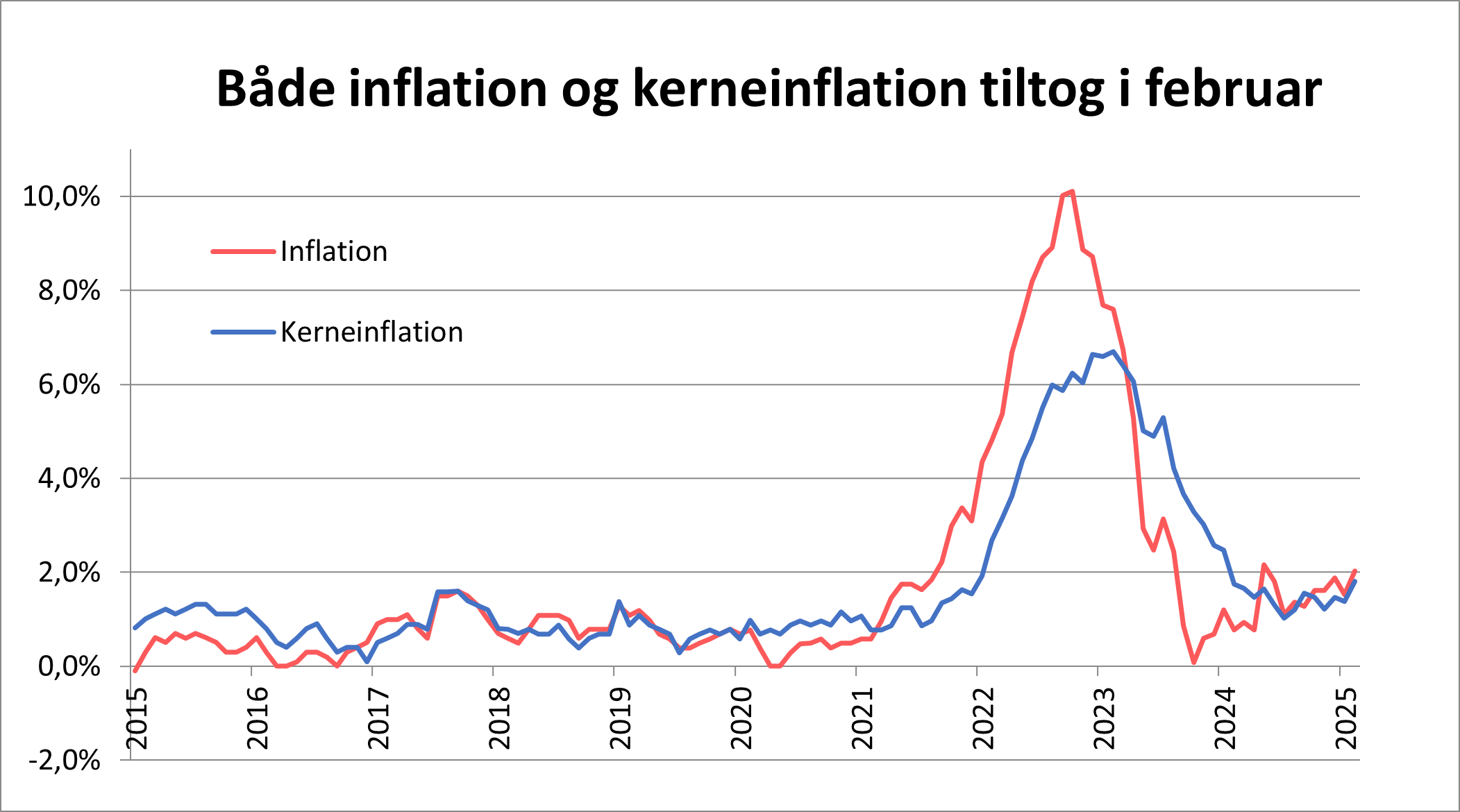 Graf over inflation og kerneinflation