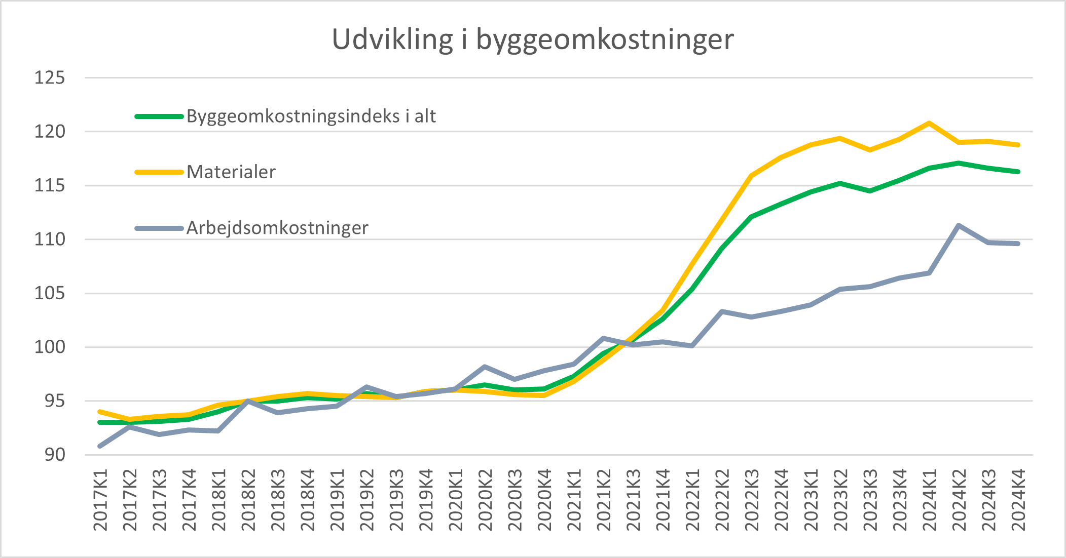 Graf over udvikling i byggeomkostninger